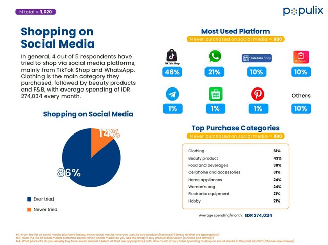 Survei belanja media sosial (social commerce) oleh Populix.