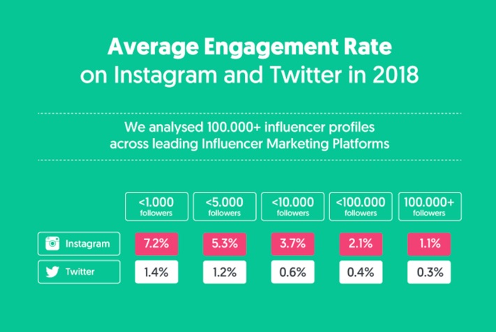 Average Instagram rate on Instagram and Twitter dalam artikel  Followers vs Engagement, Mana yang Lebih Baik Dalam Memilih Influencer Influencer Marketing Agency PopStar
