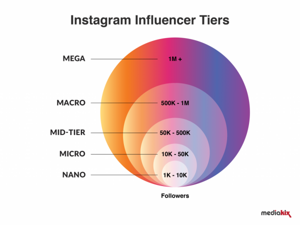 Instagram Influencer Tier dalam artikel  Followers vs Engagement, Mana yang Lebih Baik Dalam Memilih Influencer Influencer Marketing Platform PopStar
