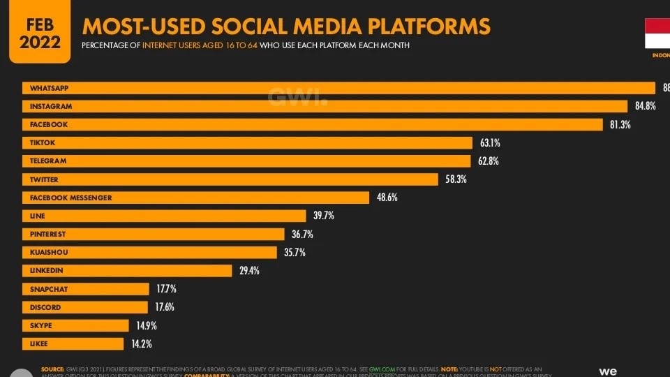 data platform media sosial di Indonesia di artikel 5 langkah terbaik meningkatkan engagement instagram dengan cepat sumber Hootsuite report

