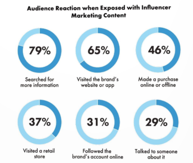 Data Dampak Influencer Marketing di Artikel Jangan Kaget, Endorse Bukan Satu-Satunya Sumber Gaji Influencer PopStar Influencer Marketing Agency