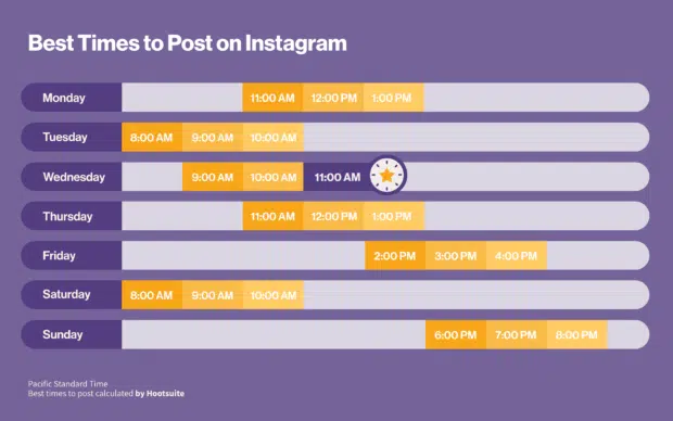 Waktu Terbaik Posting Instagram dalam artikel Jam Posting Instagram Terbaik Untuk Meningkatkan Engagement